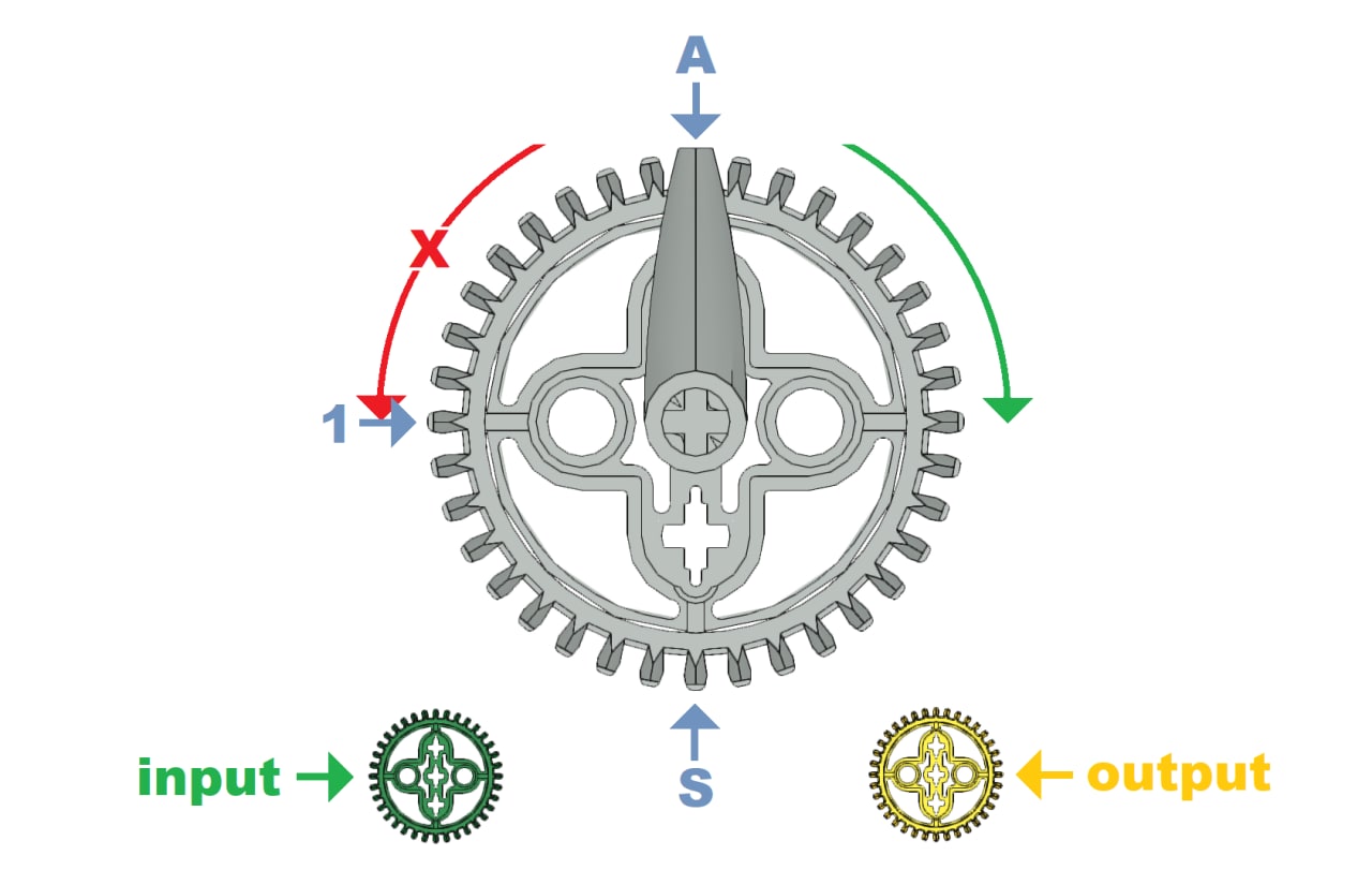Instruction image, showing that the 36 gear teeth are A-Z then 0-9 clockwise, green gears are input, and yellow are output